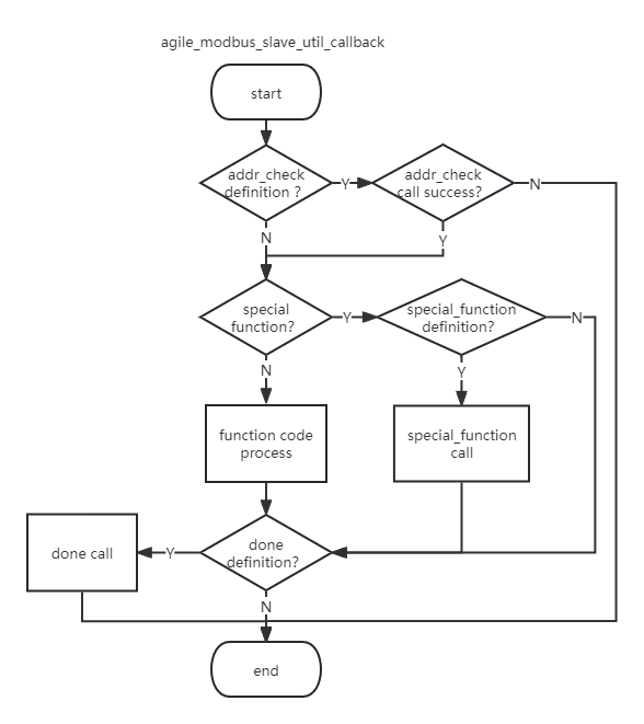 agile_modbus_slave_util_callback